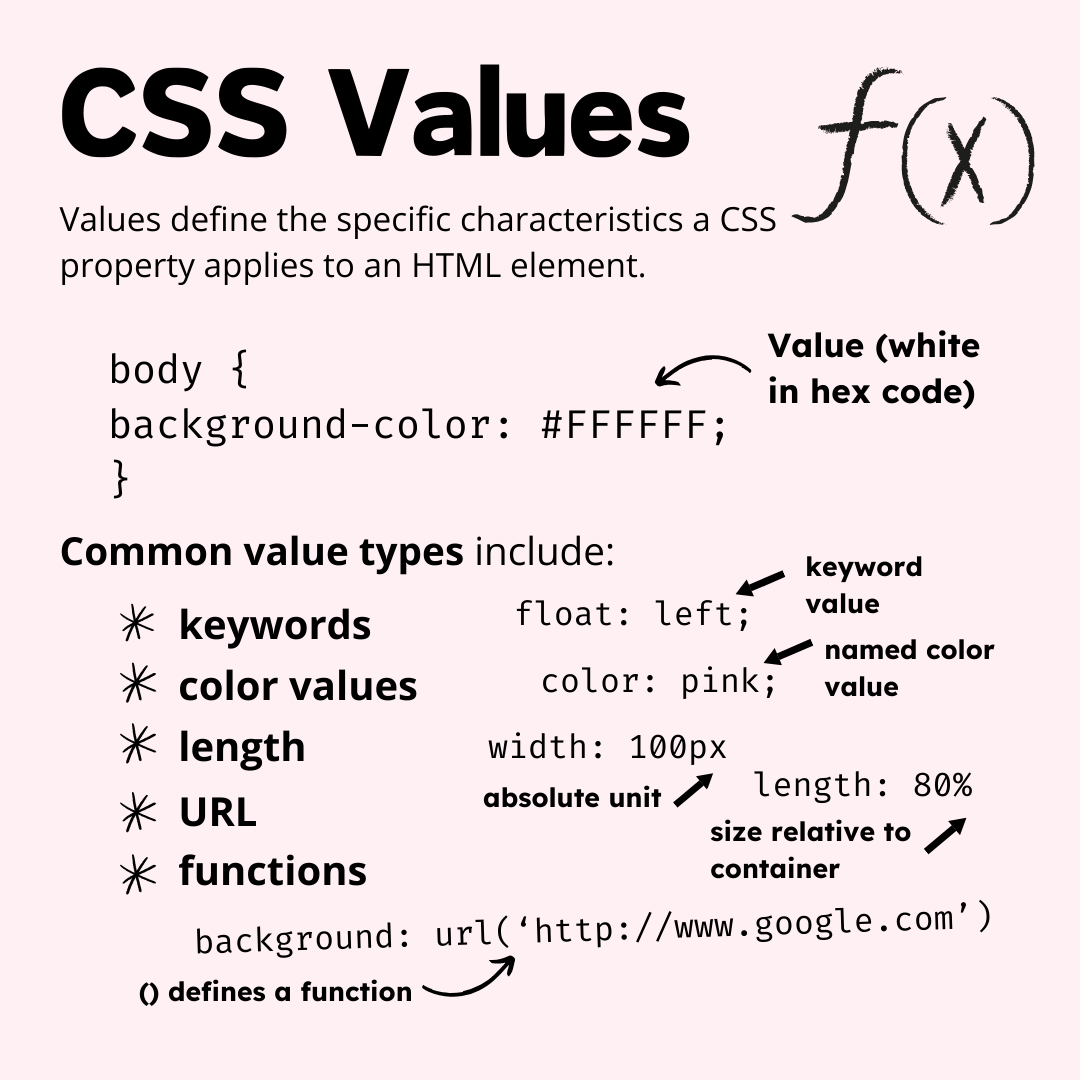 CSS Values Infographic